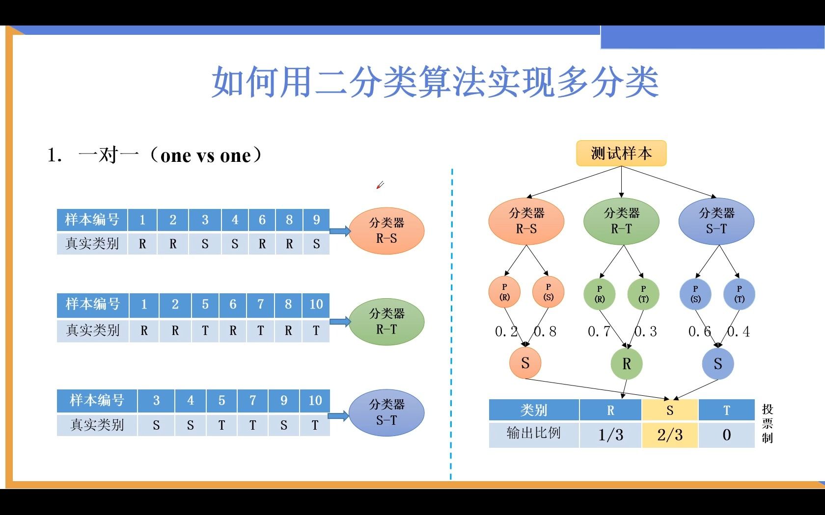 如何用二分类算法实现多分类(1) 一对一one vs one哔哩哔哩bilibili