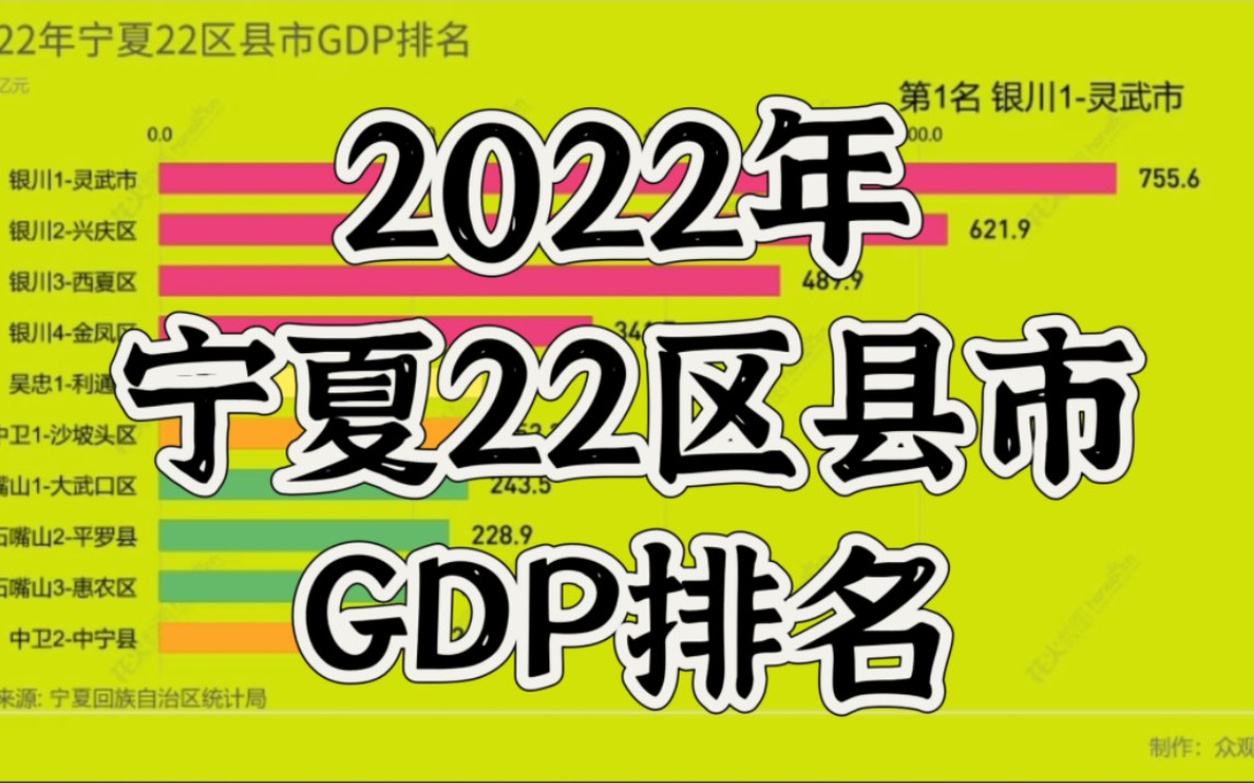 2022年宁夏22区县市GDP排名,固原太垃鸡了哔哩哔哩bilibili