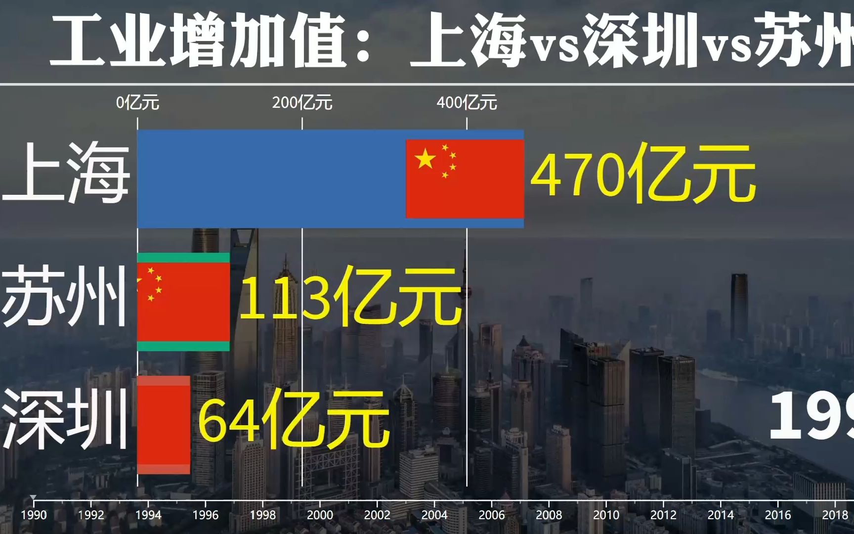 上海深圳苏州工业增加值对比,最强工业城市竞争激烈!哔哩哔哩bilibili