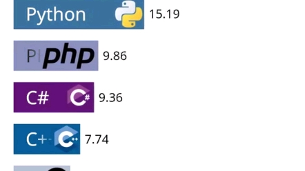 23年来最流行编程语言排行榜哔哩哔哩bilibili