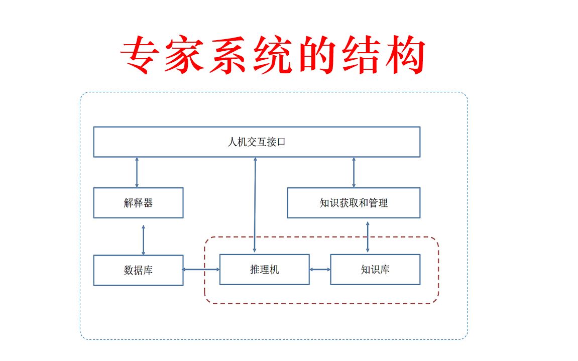 43. 专家系统的结构哔哩哔哩bilibili