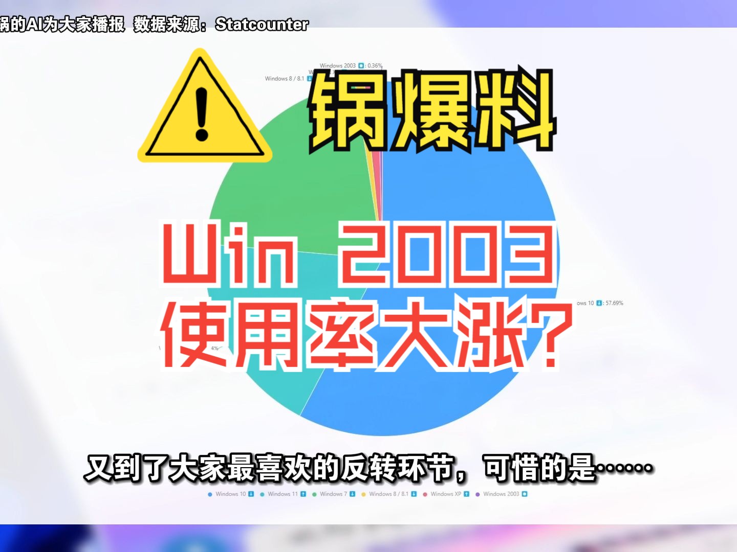 Win11使用人数大涨!国内竟开始使用Win2003?哔哩哔哩bilibili