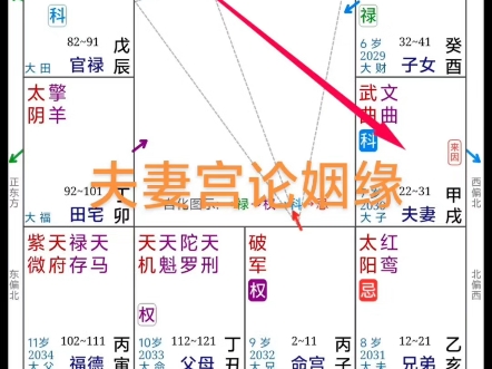 论婚姻夫妻宫为体宫,疾厄宫化巨门禄入交友宫、命主与朋友相处融洽 相谈甚欢有共同语言,转入夫妻宫 有利于我的异性缘,我的异性缘可能从我交的朋友...