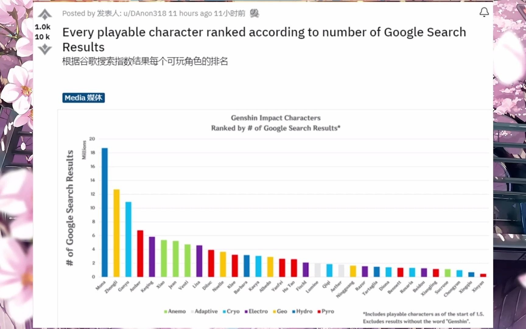 【原神/reddit】原神可玩角色谷歌搜索排名,莫娜超出意外,老外傻傻的分不清xingqiu和xingqui哔哩哔哩bilibili