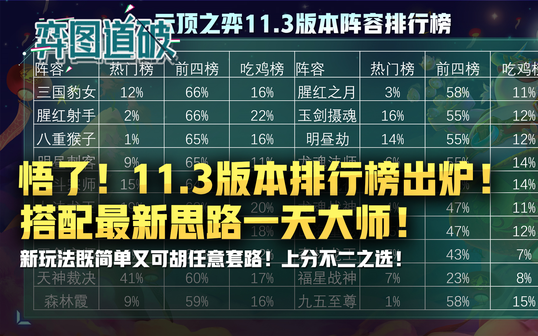 悟了!云顶之弈11.3版本排行榜出炉!搭配最新思路一天大师哔哩哔哩bilibili