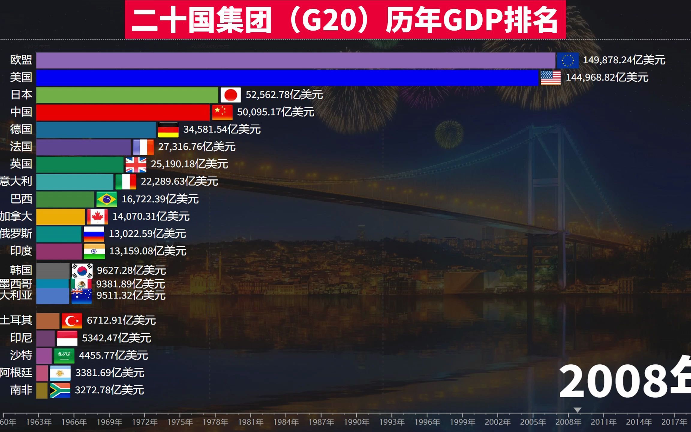 二十国集团(G20)历年GDP排名,网友:原来我们60年代就很强哔哩哔哩bilibili