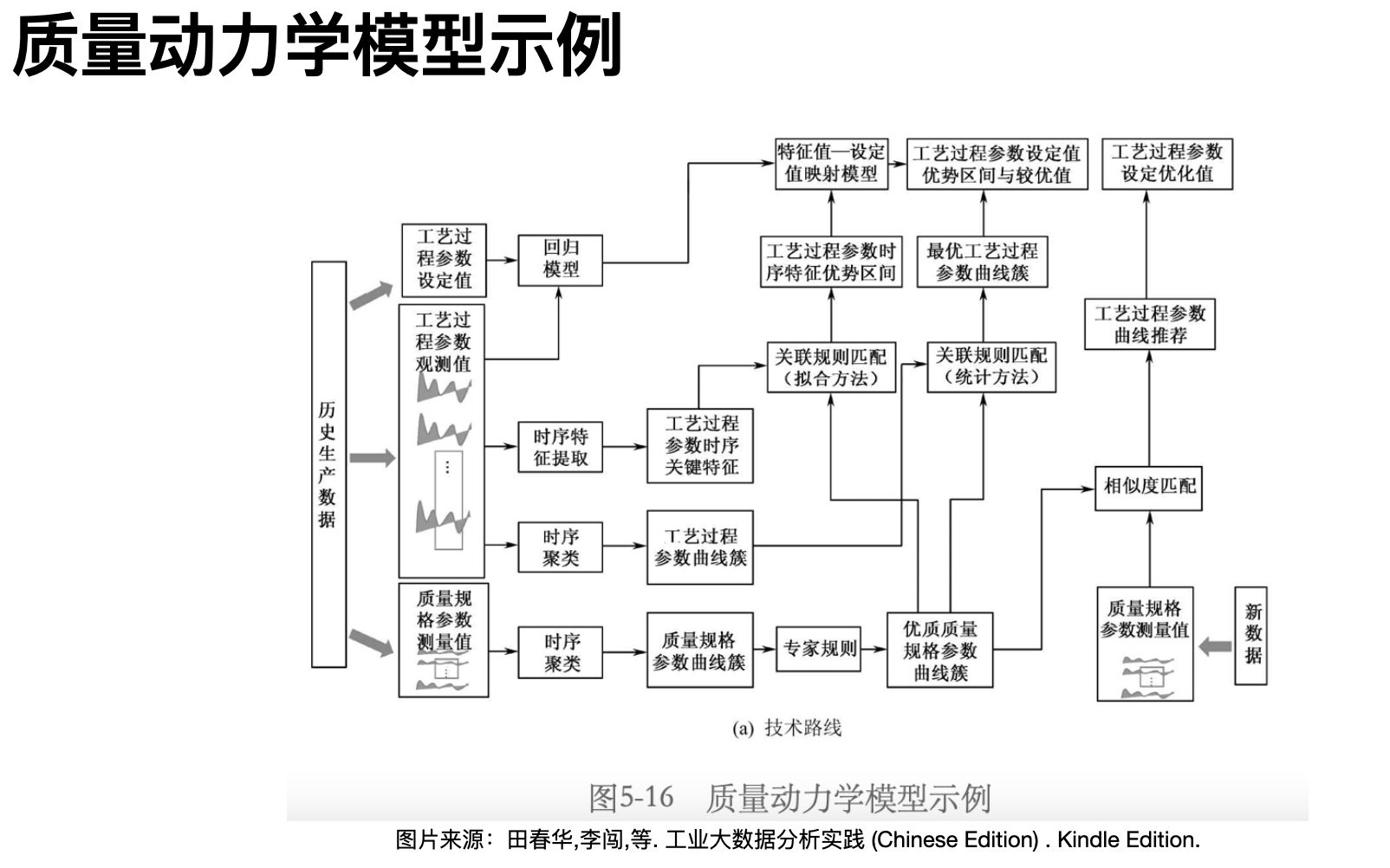 【用数据驱动提升生产质量管理PQM的时效性、预见性和自适应性】镀锡薄钢板的数据挖掘哔哩哔哩bilibili