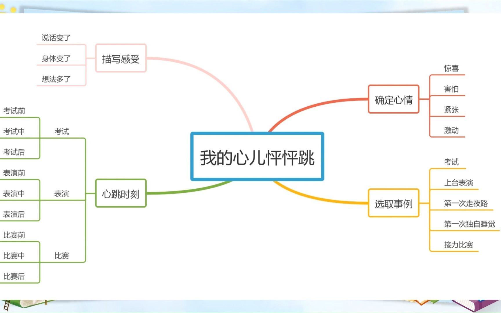 [图]求实附小语文四年级上册 口语交际及习作八：我的心儿怦怦跳