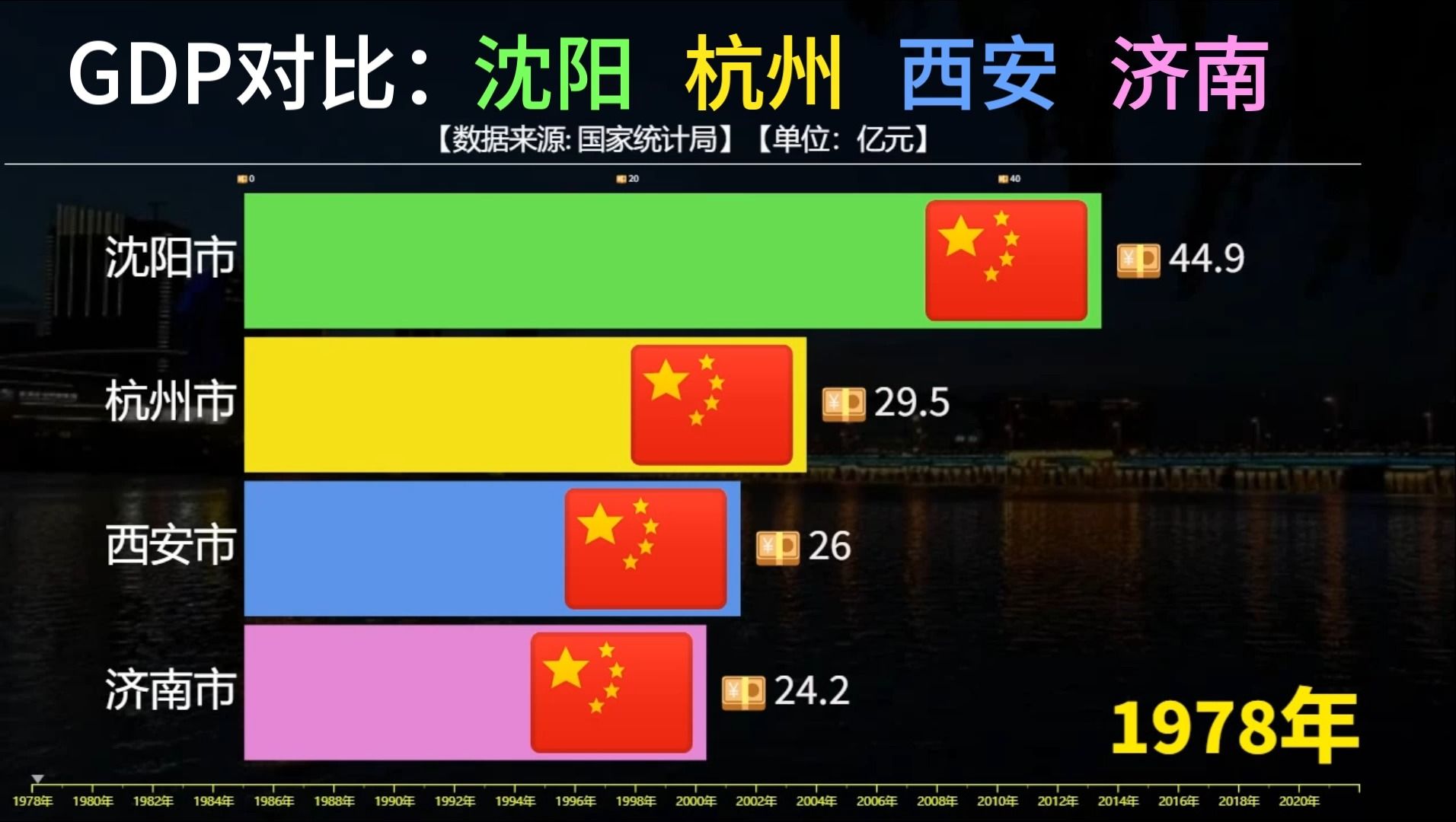 瀋陽杭州西安濟南gdp對比,西安未來能否追上濟南?