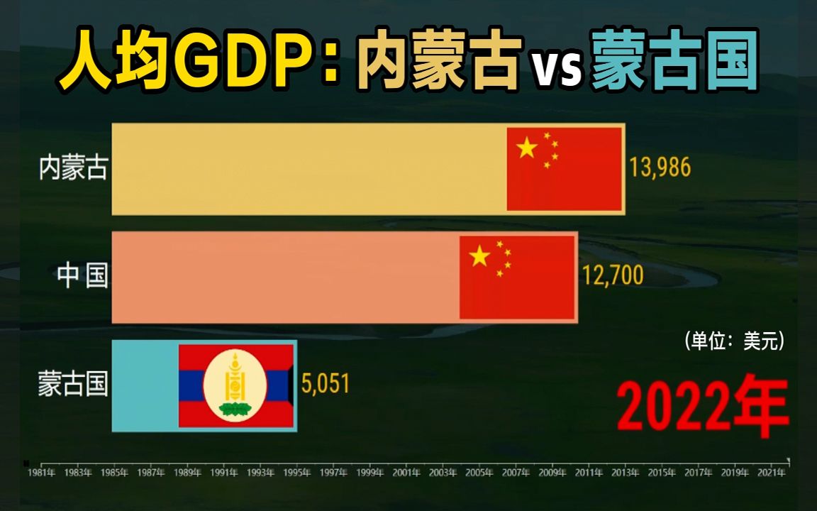 40年来内蒙古与蒙古国人均GDP对比,现如今蒙古国有点衰呀!哔哩哔哩bilibili