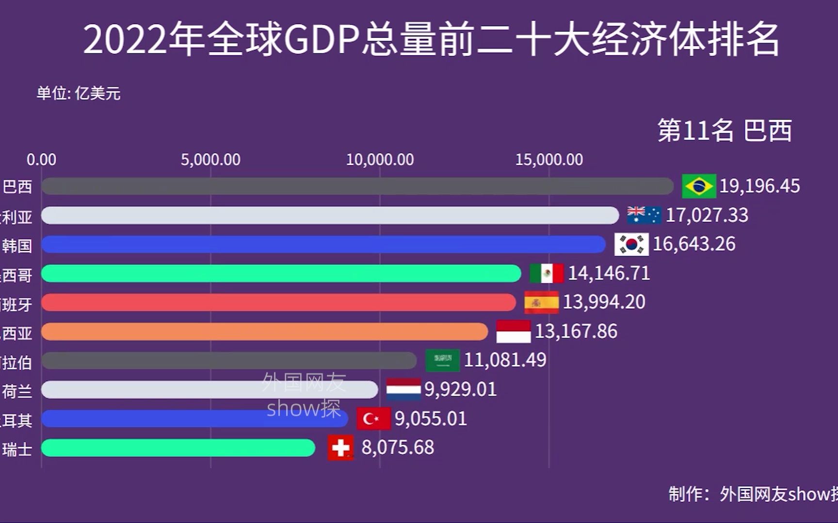 2022GDP排名:你知道全球GDP总量前二十大经济体都有哪些国家吗?哔哩哔哩bilibili