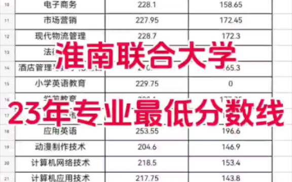 淮南联合大学24分类考试专业最低分数线参考哔哩哔哩bilibili