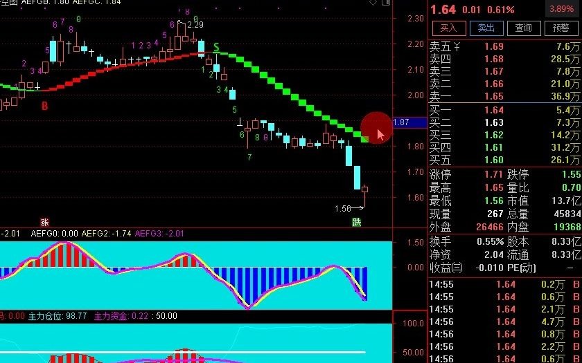 白酒概念第一龙头被严重低估,北向资金净买入128亿元,下周有望涨不停!哔哩哔哩bilibili