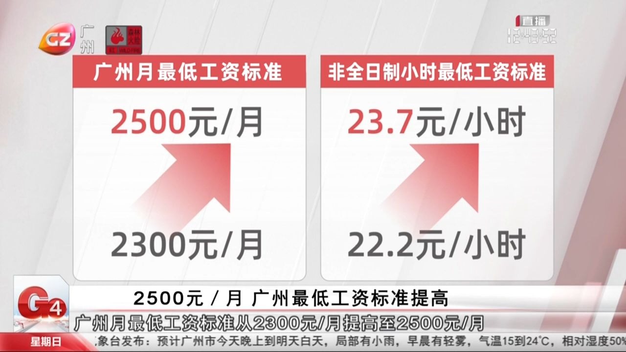 【粤语新闻】2025年广州最低工资标准将提高至2500元/月哔哩哔哩bilibili