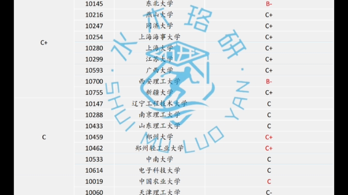 电气工程第五轮学科评估汇总,你心仪的学校排名上升了吗???哔哩哔哩bilibili