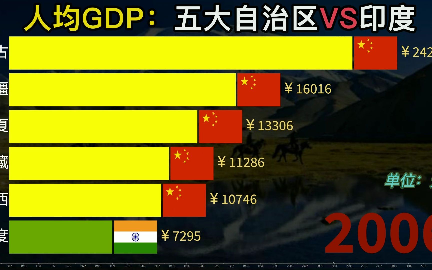 中国五大自治区与印度人均gdp比较,歪果网友:中国又开始碾压了