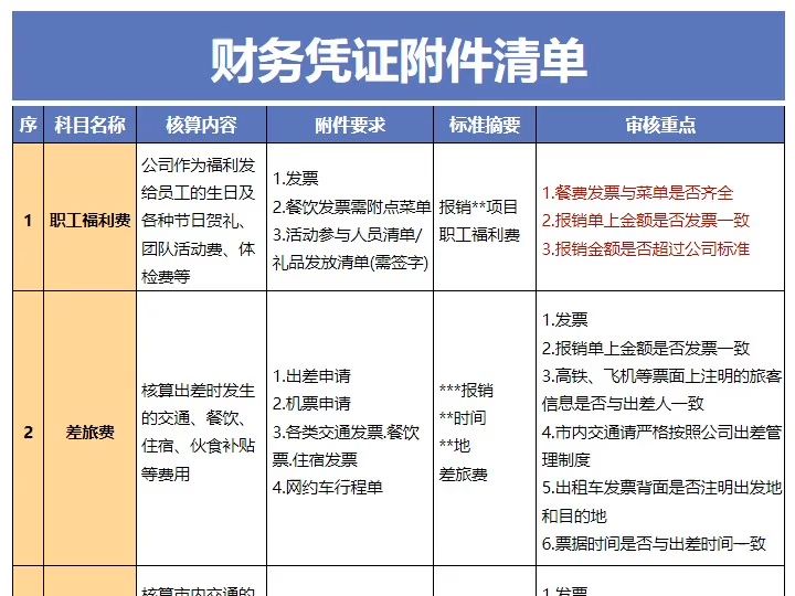 36项财务凭证附件清单,审核要点,核算内容,附件要求,摘要都列清楚了!哔哩哔哩bilibili