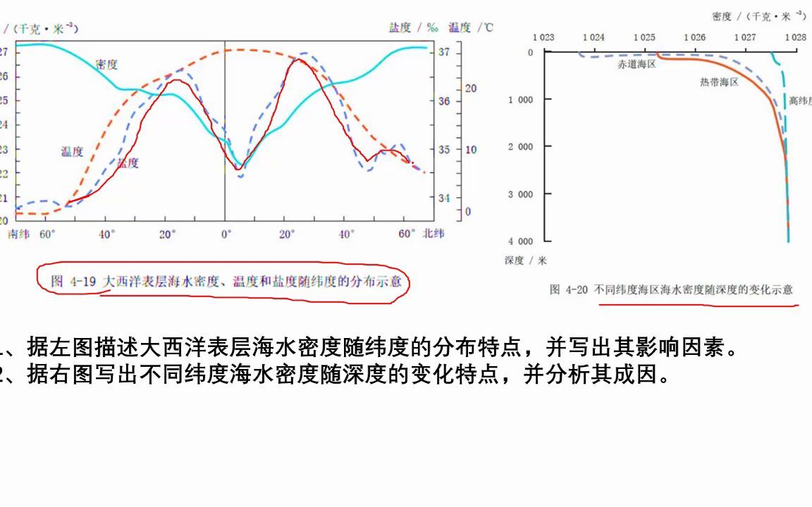 [图]地球上的水-4.3.3海水密度