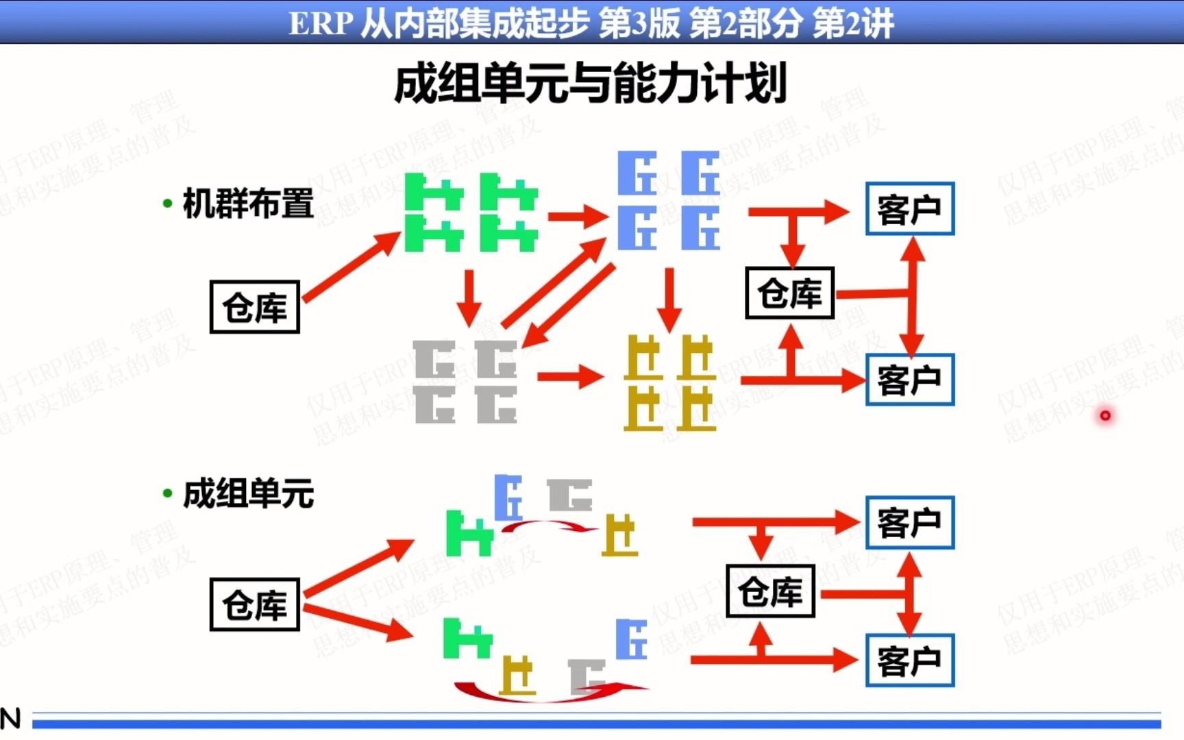 52.#企业管理#企业资源计划#ERP系列课程#MRP/MRPII/ERP原理基本思想实施方法#第2部分第2讲第7集 能力计划逻辑流程图等哔哩哔哩bilibili