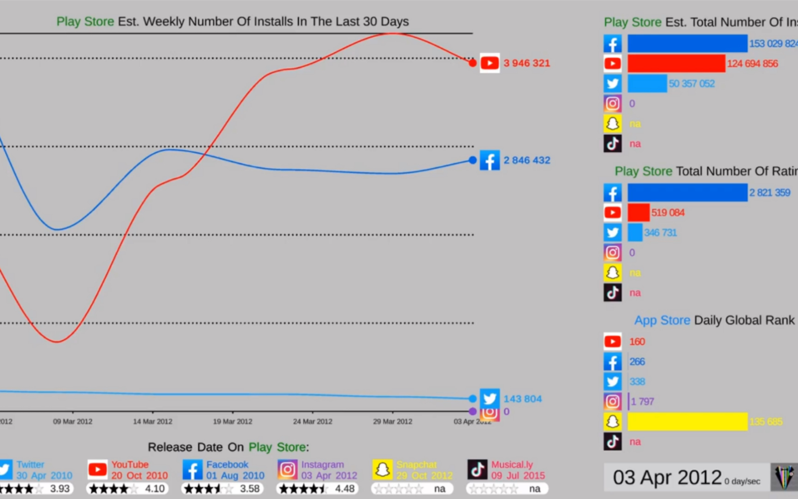 [图]美国四大社交媒体对比TikTok vs YouTube vs Instagram vs Facebook vs Snapchat - (2012-2020)