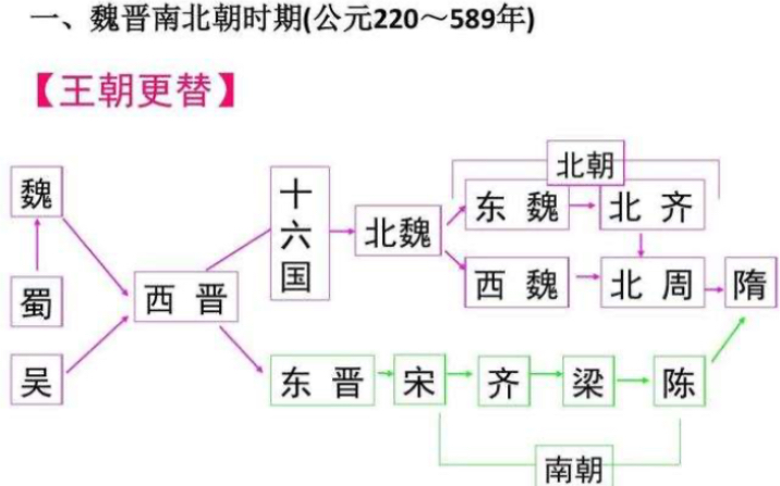 中国历史简介(北朝)哔哩哔哩bilibili