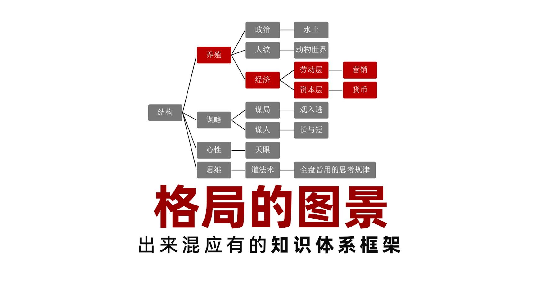 硬核文章推荐 | 格局的图景:出来混应有的知识体系框架 作者:第三只眼观哔哩哔哩bilibili