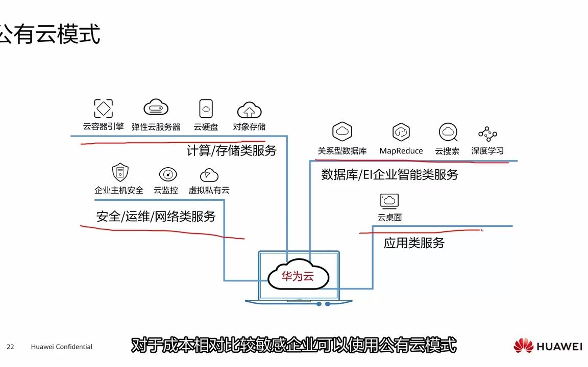 2.2.1 华为云交付模式&技术支持
