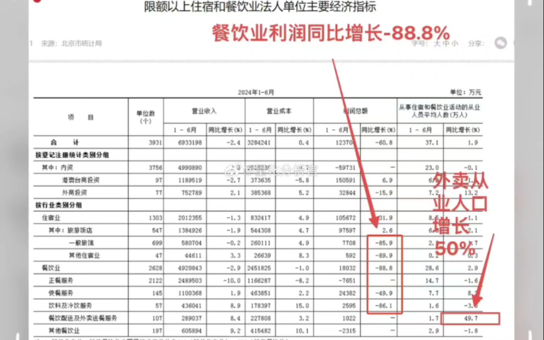 餐饮是经济晴雨表,2024北京餐厅行业最新数据哔哩哔哩bilibili