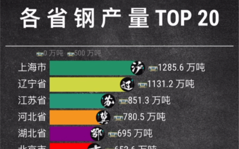 各省钢产量排行top 20哔哩哔哩bilibili