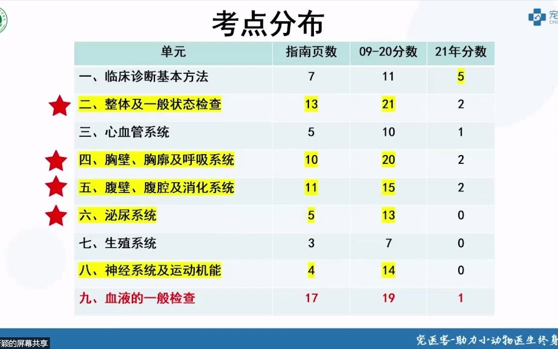 [图]2022年执兽考试培训精讲提分班-兽医临床诊断学1