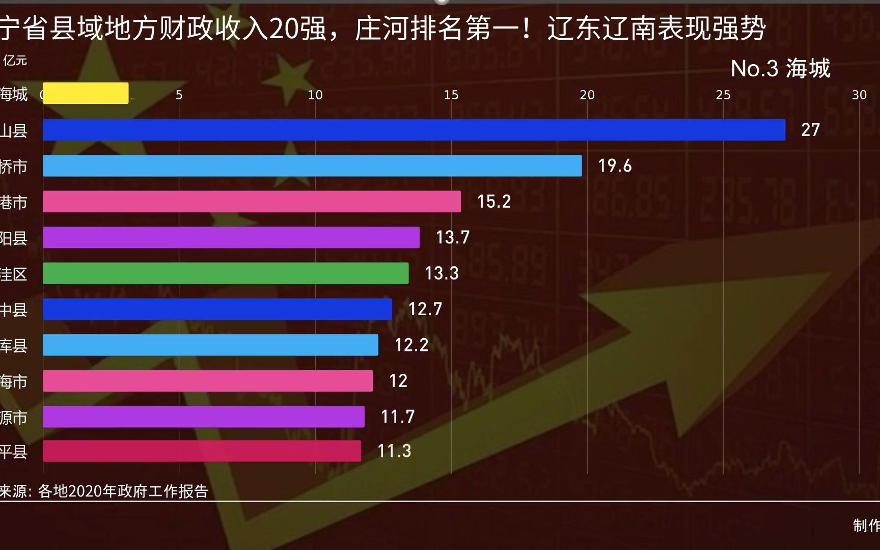 辽宁省县域地方财政收入20强,庄河排名第一!辽东辽南表现强势哔哩哔哩bilibili