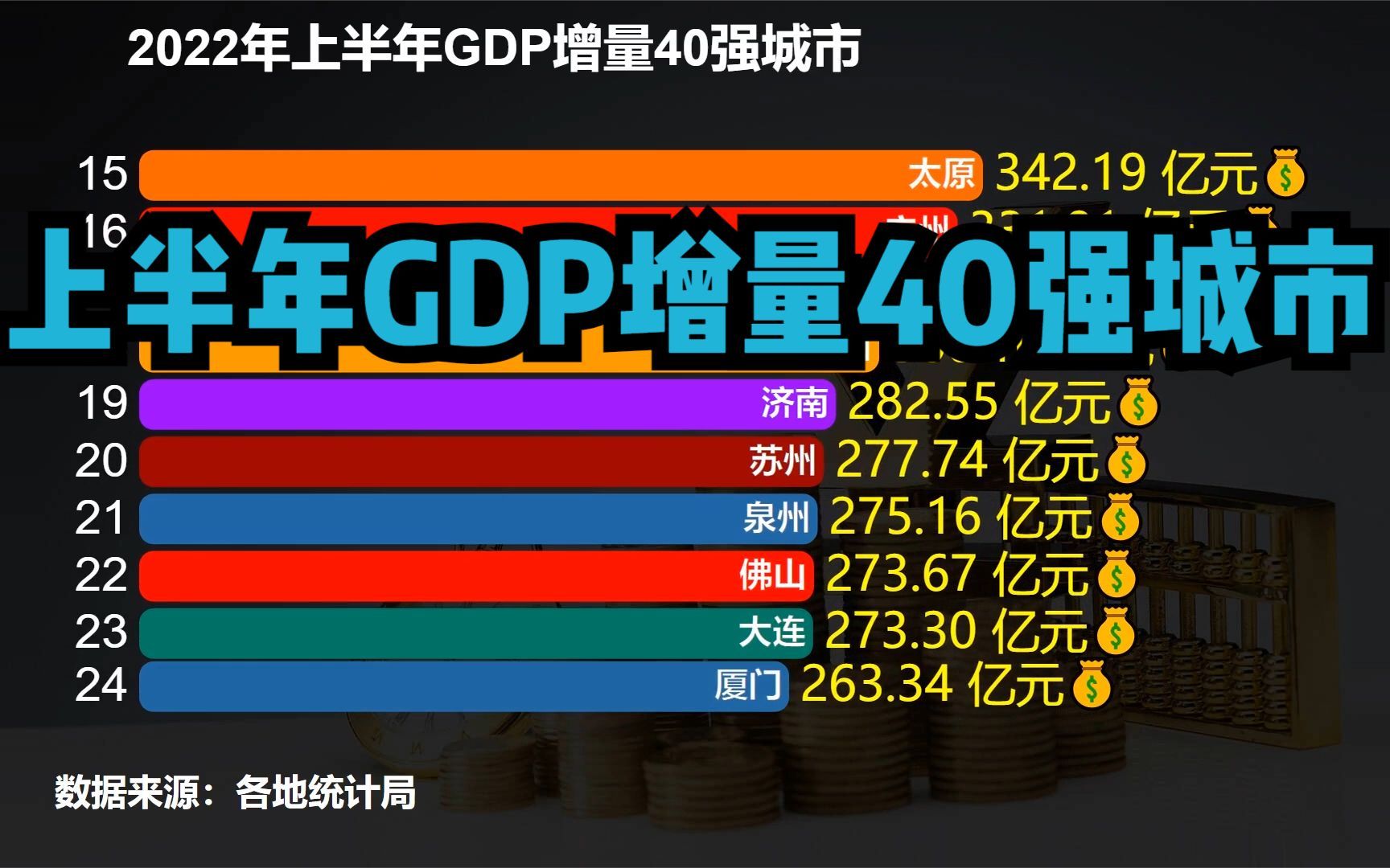 2022年上半年gdp增量40强城市,武汉第3,深圳第2,第一名毫无悬念
