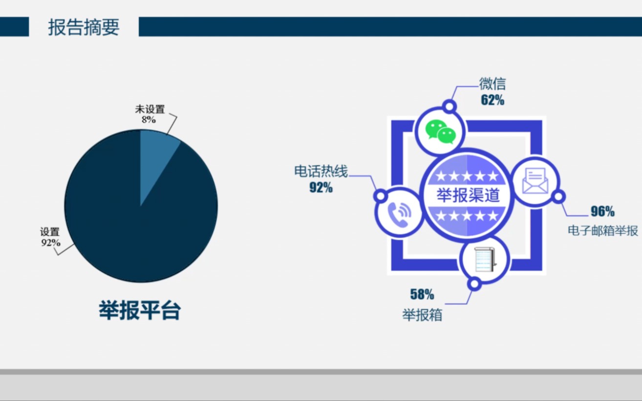 中国企业反舞弊调查报告(2022)解读——10#企业反舞弊#调查报告