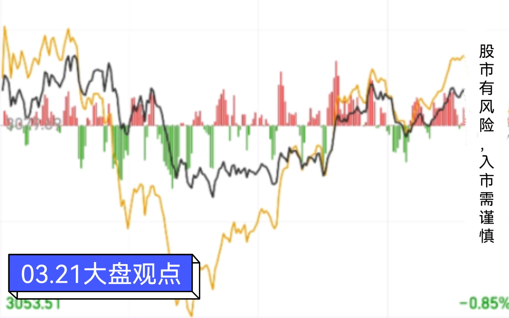 大盘波动空间预测、未来趋势展望以及目前所面临的环境哔哩哔哩bilibili