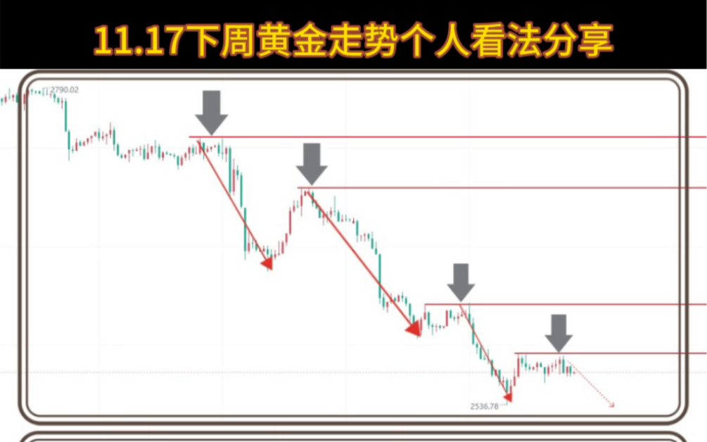 11.17下周黄金走势个人看法分享哔哩哔哩bilibili