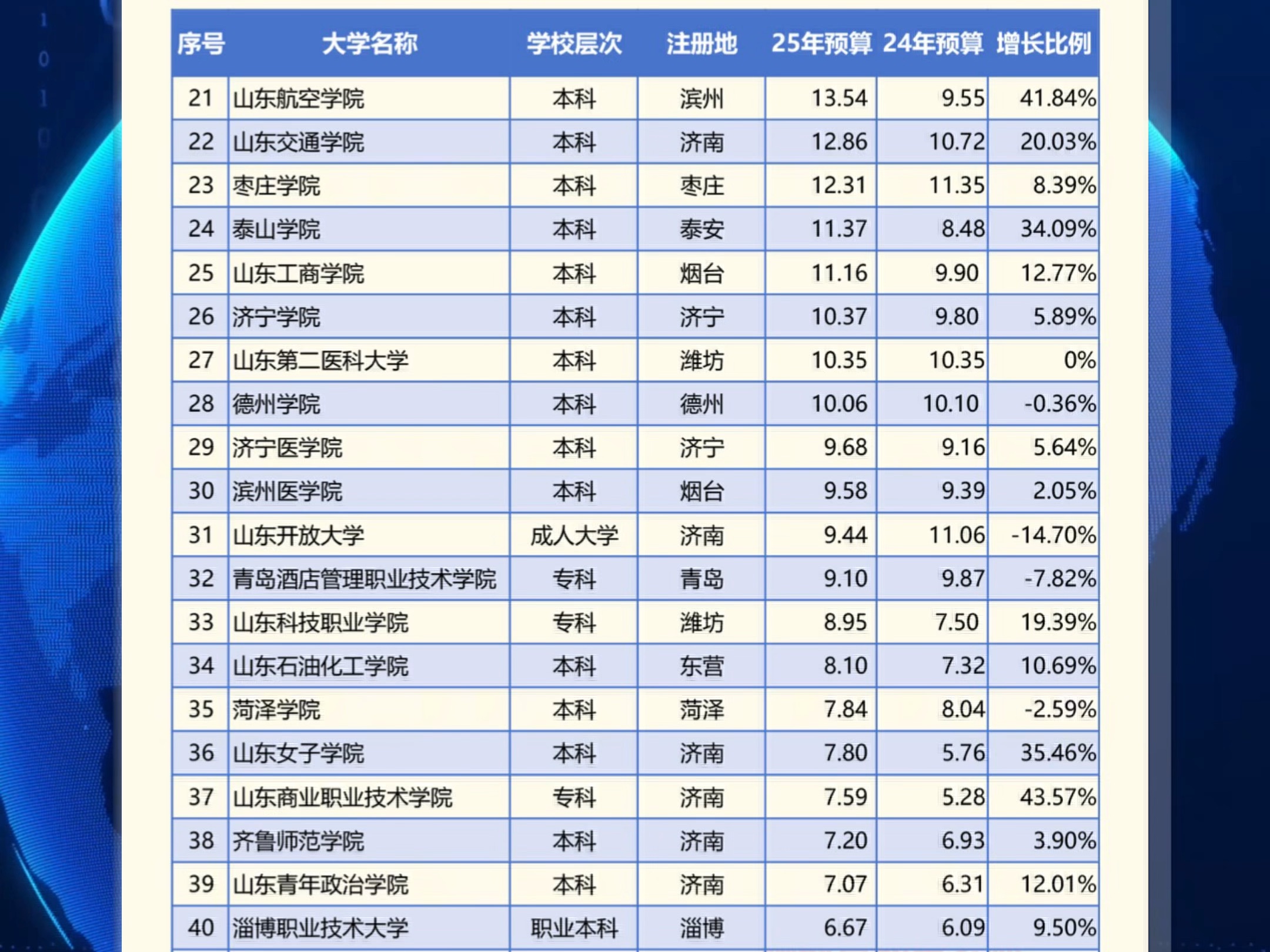 山东财经大学排名2019最新排名的简单介绍