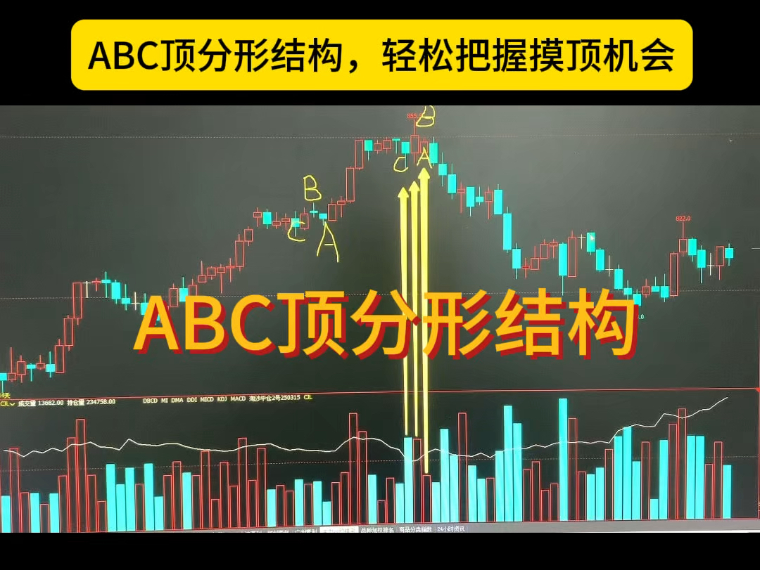 ABC顶分形结构,轻松把握摸顶机会哔哩哔哩bilibili