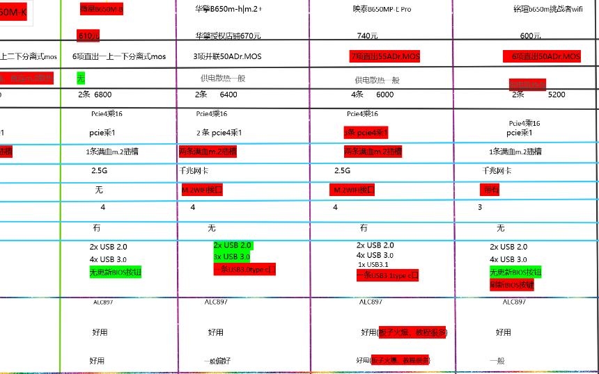 市面上最为热门的5款入门b650主板华硕微星华擎映泰铭瑄精粤各个参数横向对比图与分析哔哩哔哩bilibili