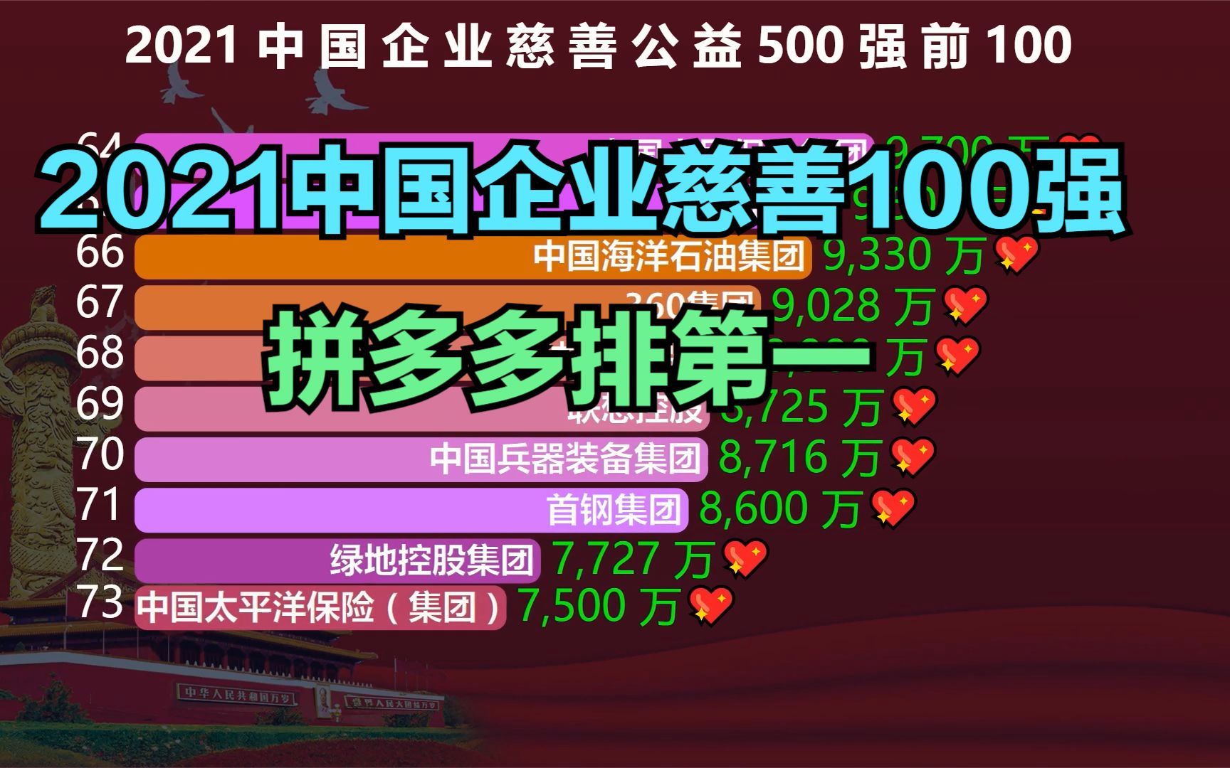 2021中国企业慈善公益100强,不要再骂拼多多了,一年捐了120亿哔哩哔哩bilibili