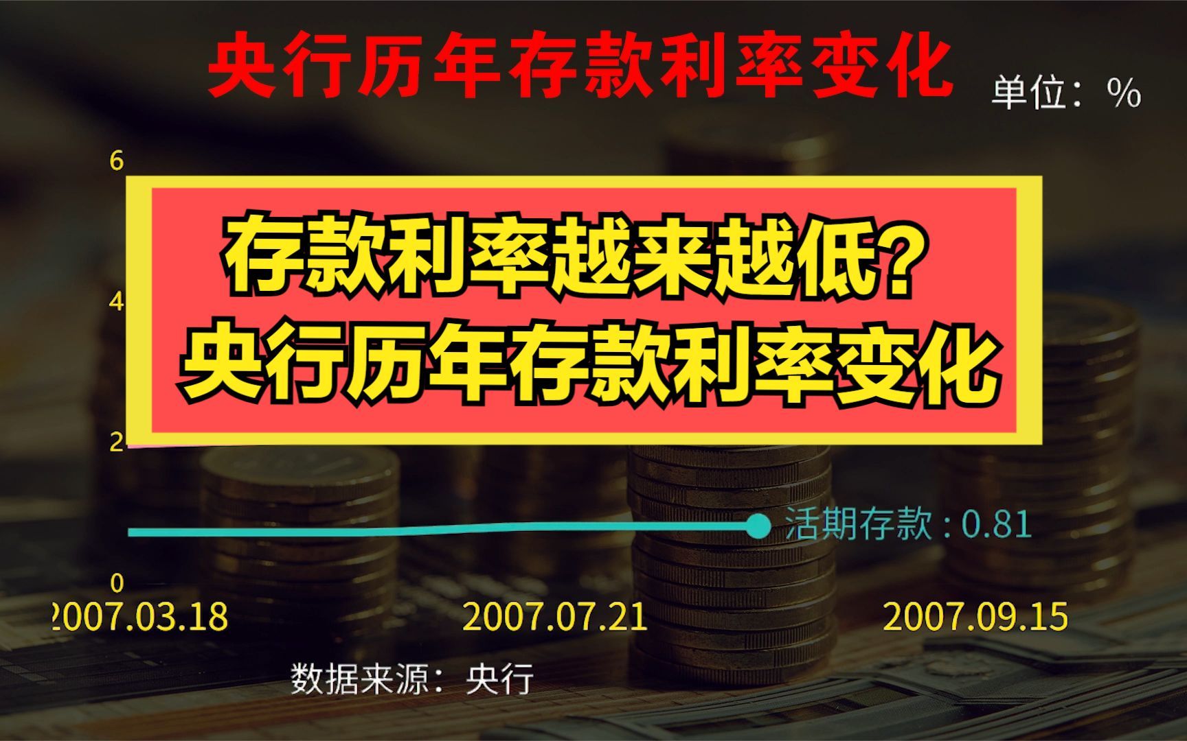 定期存款利率告别“3时代”!1分钟回顾建国以来中国存款利率变化,银行利率为何越来越低?哔哩哔哩bilibili