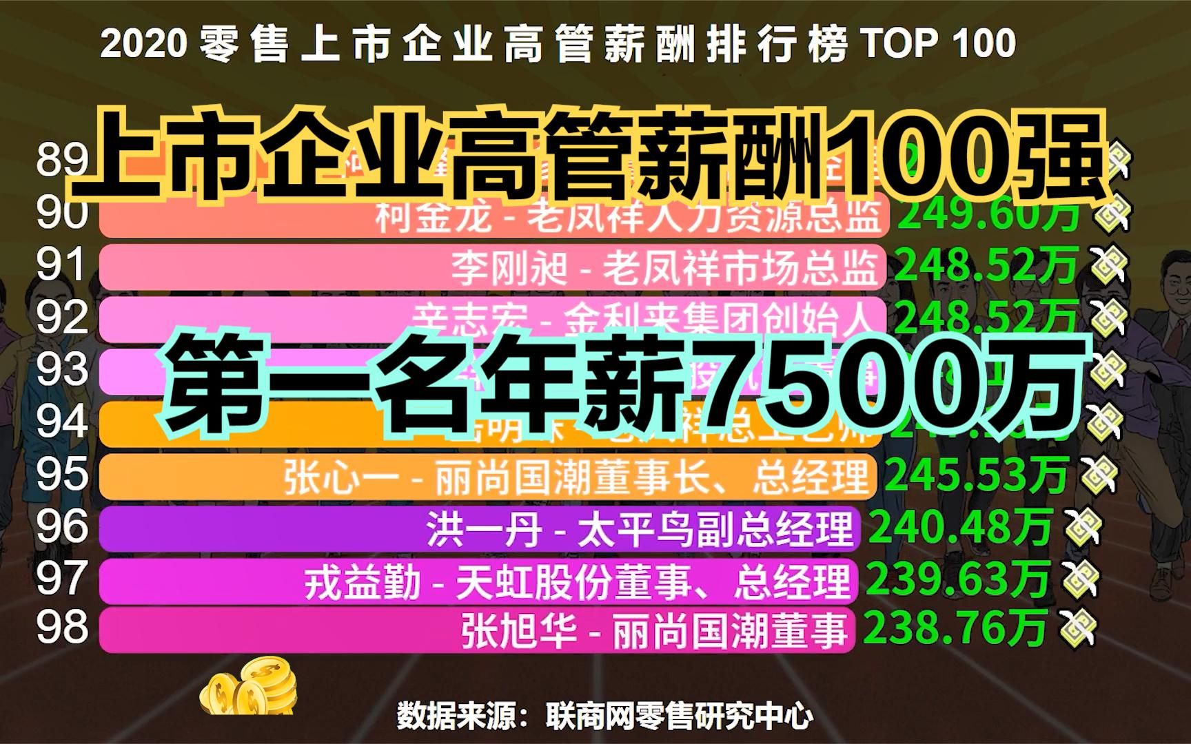 中国零售上市企业高管薪酬100强,超1000万的6个,普通人望尘莫及哔哩哔哩bilibili