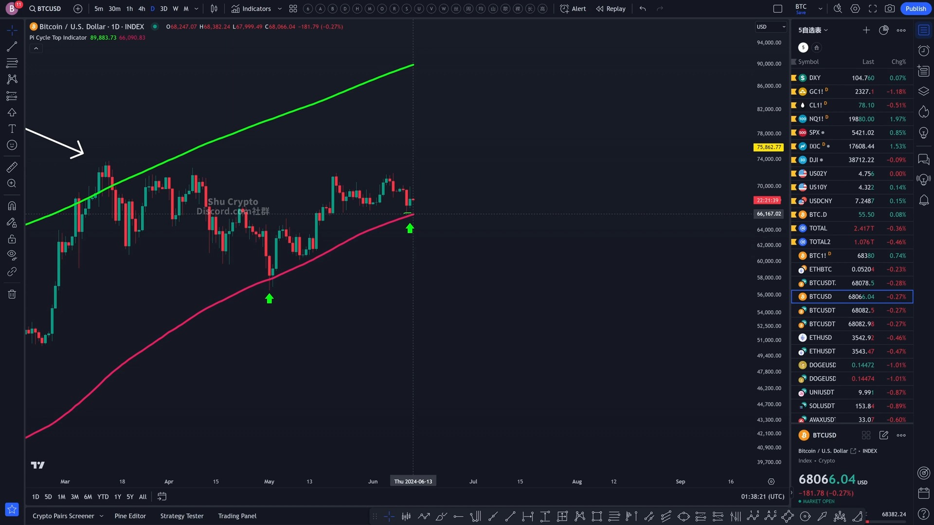 比特币到底牛市还是熊市?btc做多利润如何应对?