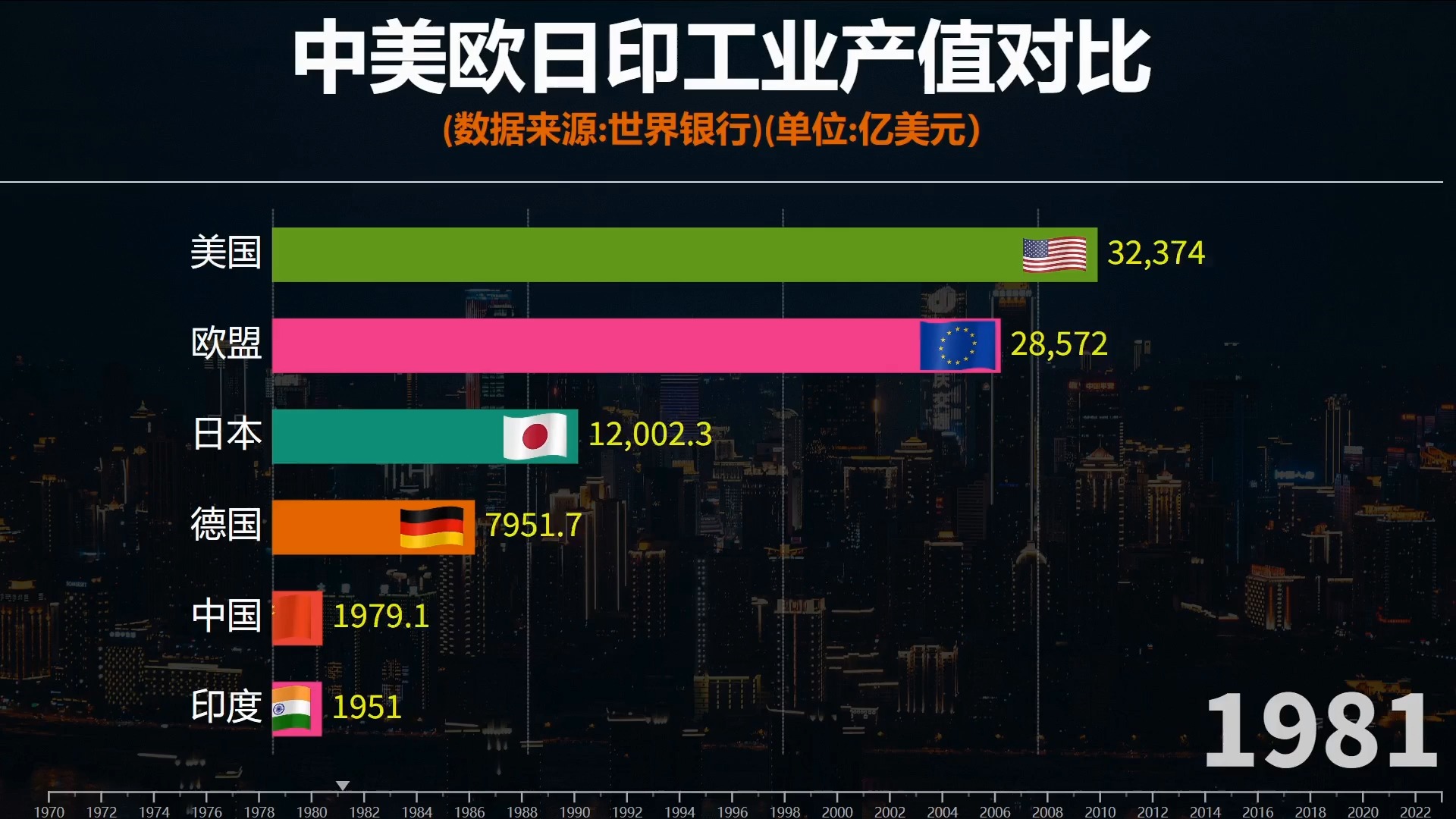 中美欧日印工业产值对比,五大经济体实力展现!哔哩哔哩bilibili