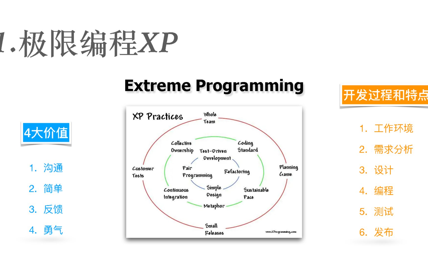 【PMP敏捷精讲 第七章:其他敏捷】第1/6课 极限编程XP哔哩哔哩bilibili