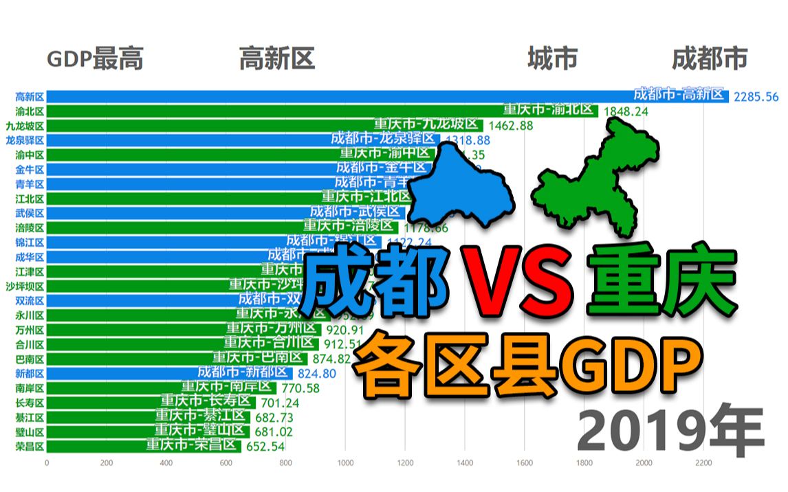 成都VS重庆各区县1991年2019年GDP可视化排名哔哩哔哩bilibili