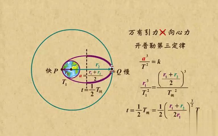 [图]高中物理动画第10章 万有引力引力与航天|13 行星椭圆轨道运动的周期