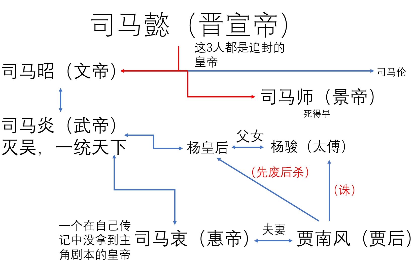 [图]几分钟告诉你西晋“八王之乱”到底有多乱？司马家相亲相爱一家人，处处杀