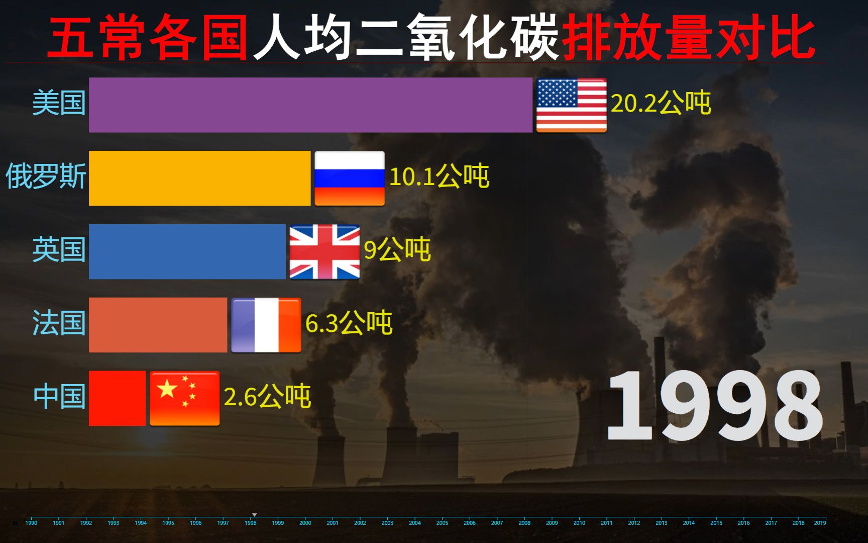 碳排放,五常各国人均二氧化碳排放量,减排的应该是谁哔哩哔哩bilibili