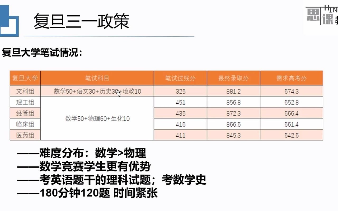 【思课ⷦ𕙦𑟣€‘如何取舍2021复旦、交大三位一体笔试哔哩哔哩bilibili