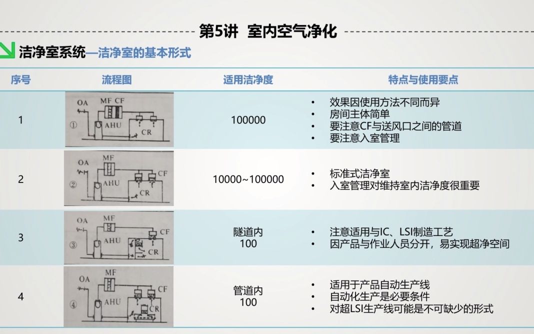 宋工跟你说洁净室 第5讲 室内空气净化哔哩哔哩bilibili